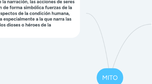 Mind Map: MITO