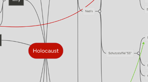 Mind Map: Holocaust