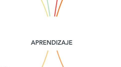 Mind Map: APRENDIZAJE