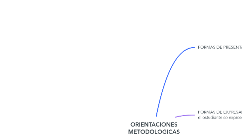 Mind Map: ORIENTACIONES METODOLOGICAS