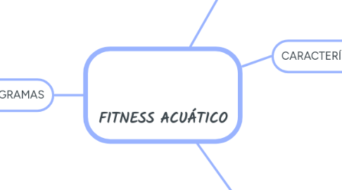 Mind Map: FITNESS ACUÁTICO
