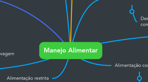 Mind Map: Manejo Alimentar