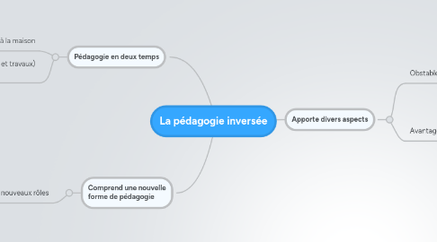 Mind Map: La pédagogie inversée