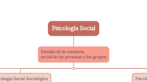 Mind Map: Psicología Social