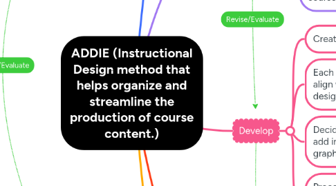 Mind Map: ADDIE (Instructional Design method that helps organize and streamline the production of course content.)
