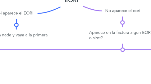 Mind Map: EORI