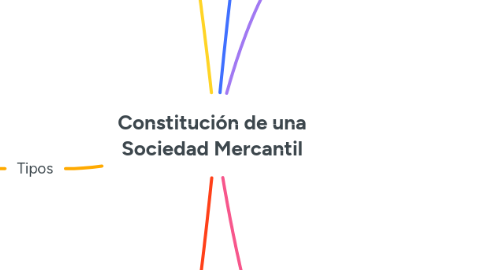 Mind Map: Constitución de una Sociedad Mercantil