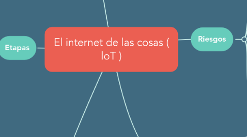 Mind Map: El internet de las cosas ( loT )