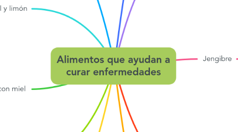 Mind Map: Alimentos que ayudan a curar enfermedades