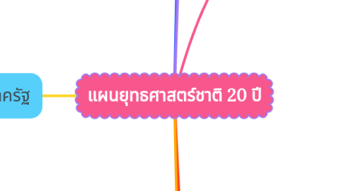 Mind Map: แผนยุทธศาสตร์ชาติ 20 ปี