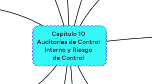 Mind Map: Capítulo 10 Auditorías de Control Interno y Riesgo de Control