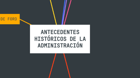 Mind Map: ANTECEDENTES HISTÓRICOS DE LA ADMINISTRACIÓN