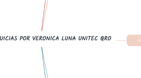 Mind Map: FRANQUICIAS POR VERONICA LUNA UNITEC QRO