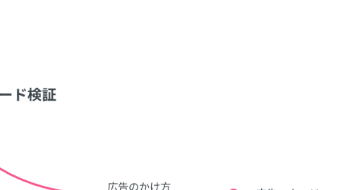 Mind Map: STEP 1広告コンテンツ・キーワード検証