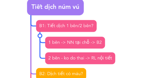 Mind Map: Tiết dịch núm vú