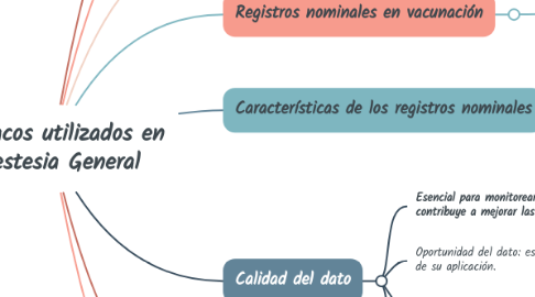 Mind Map: Farmacos utilizados en Anestesia General