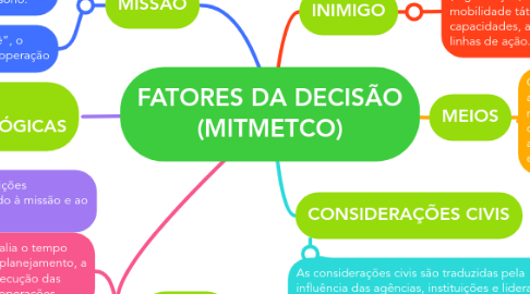 Mind Map: FATORES DA DECISÃO (MITMETCO)