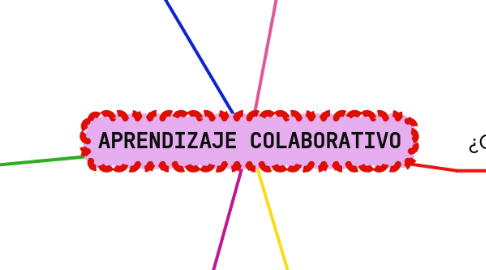Mind Map: APRENDIZAJE COLABORATIVO