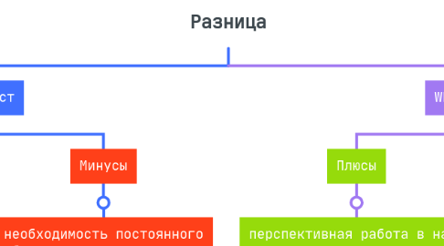 Mind Map: Разница