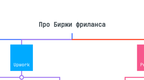 Mind Map: Про Биржи фриланса