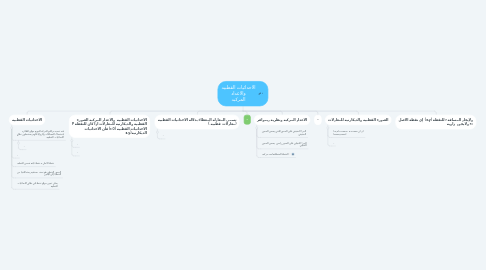 Mind Map: الاحداثيات القطبيه والاعداد المركبه