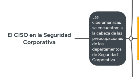 Mind Map: El CISO en la Seguridad Corporativa