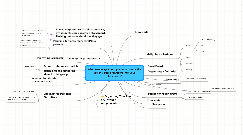 Mind Map: What new ways could you incorporate the use of visual organizers into your classrooms?