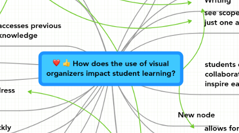 Mind Map: How does the use of visual organizers impact student learning?