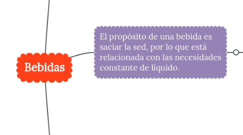 Mind Map: Bebidas