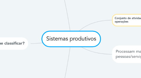 Mind Map: Sistemas produtivos