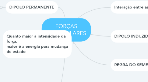 Mind Map: FORÇAS MOLECULARES