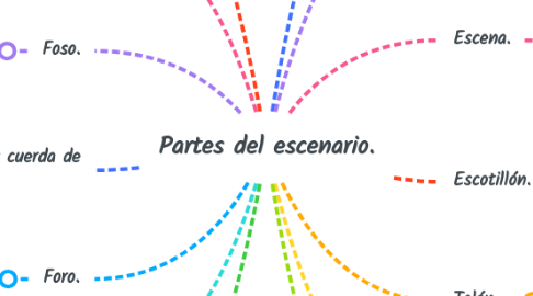Mind Map: Partes del escenario.