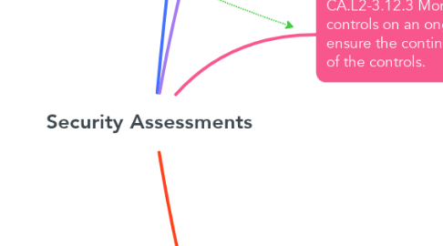 Mind Map: Security Assessments