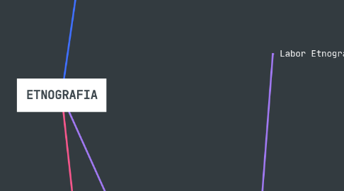 Mind Map: ETNOGRAFIA