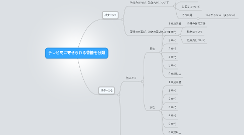 Mind Map: テレビ局に寄せられる苦情を分類