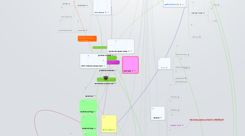 Mind Map: היבטים שונים להוראה