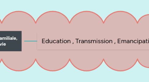 Mind Map: Education , Transmission , Emancipation