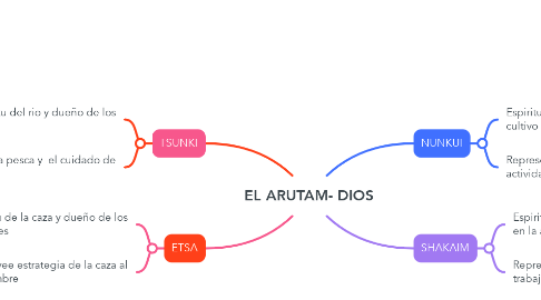 Mind Map: EL ARUTAM- DIOS