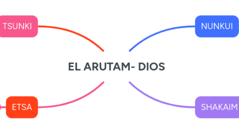 Mind Map: EL ARUTAM- DIOS