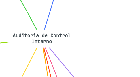 Mind Map: Auditoria de Control Interno