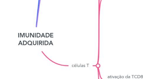 Mind Map: IMUNIDADE ADQUIRIDA