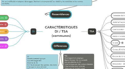 Mind Map: CARACTÉRISTIQUES DI / TSA  (communes)