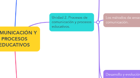 Mind Map: COMUNICACIÓN Y PROCESOS EDUCATIVOS