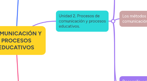 Mind Map: COMUNICACIÓN Y PROCESOS EDUCATIVOS