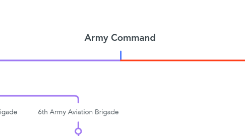 Mind Map: Army Command