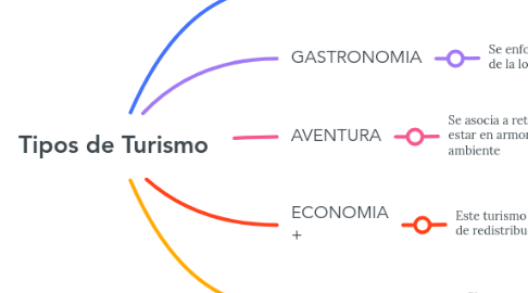 Mind Map: Tipos de Turismo