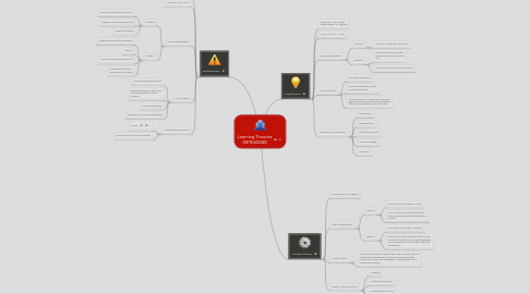 Mind Map: Learning Theories (MITE6024B)