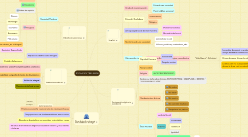 Mind Map: ÉTICA CIVIL Y RELIGIÓN