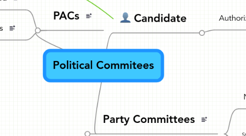 Mind Map: Political Commitees