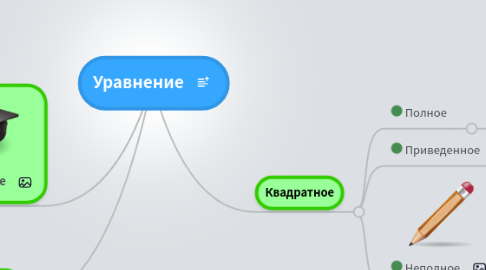 Mind Map: Уравнение